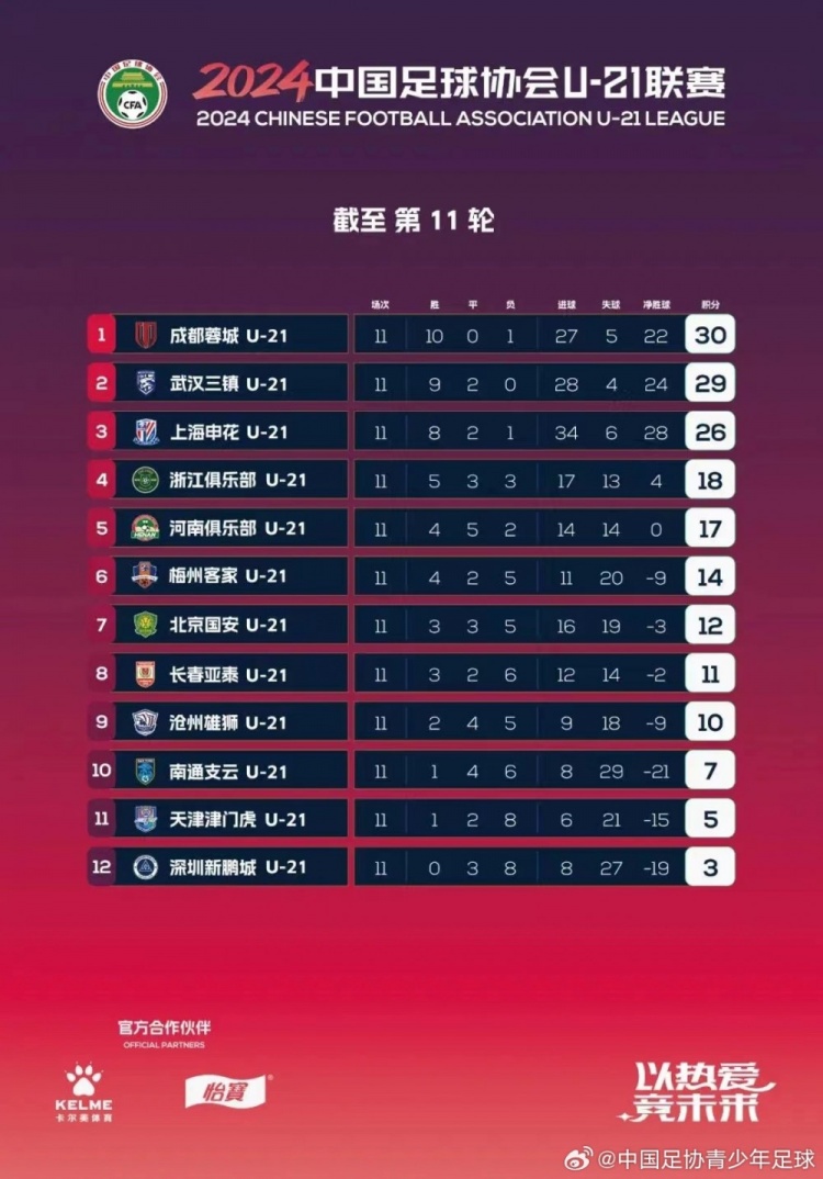 U21联赛决赛第三阶段第11轮赛果+积分榜+射手榜