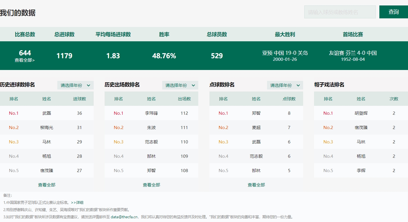 中国足协上线国家队数据板块，武磊、孙雯领跑男女足进球榜