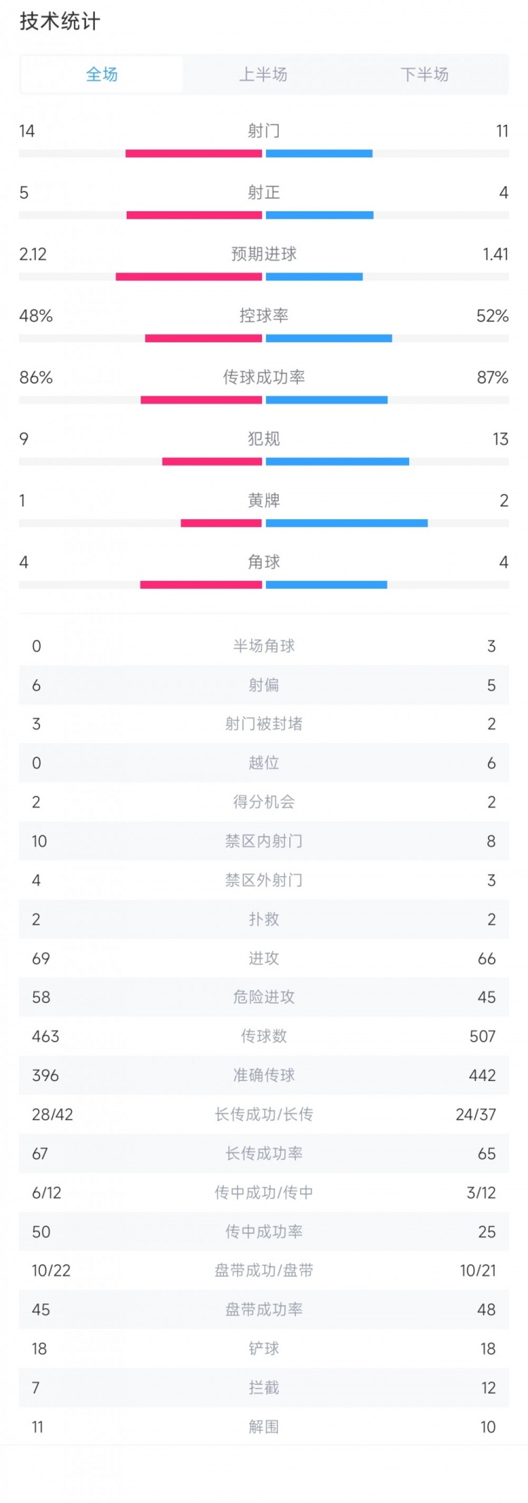 曼联12布莱顿全场数据：曼联射门1114落后，射正45落后