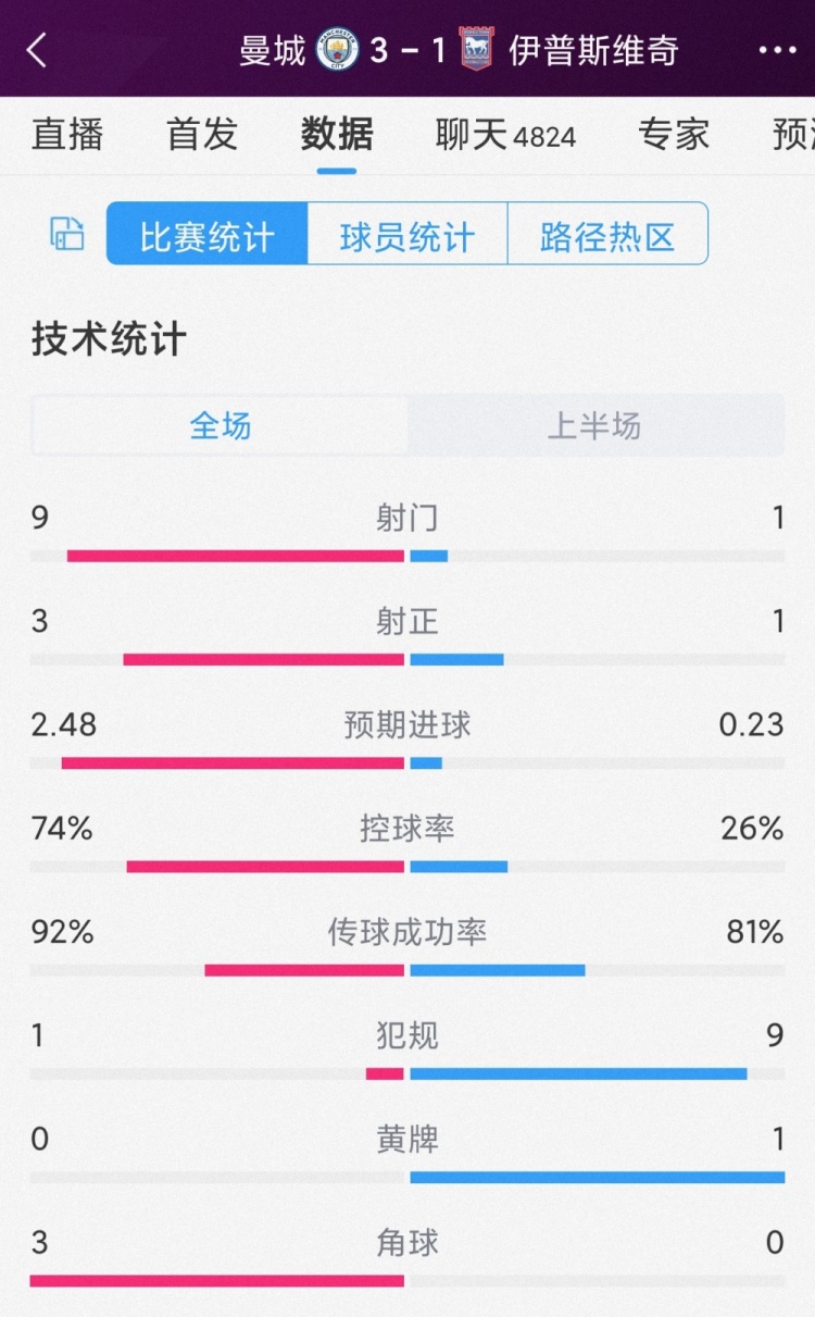 4分钟3球逆转，曼城vs伊普斯维奇半场数据：射门91，射正31