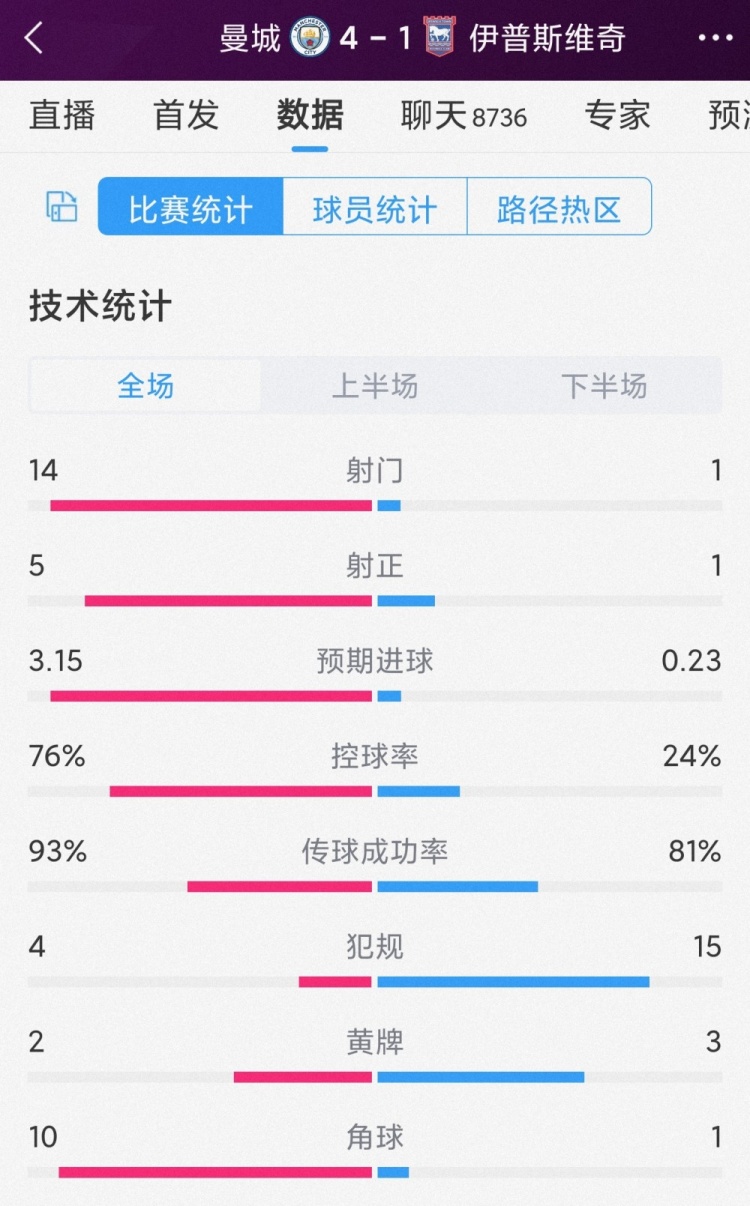 全面压制！曼城41伊镇全场数据：射门141，射正51