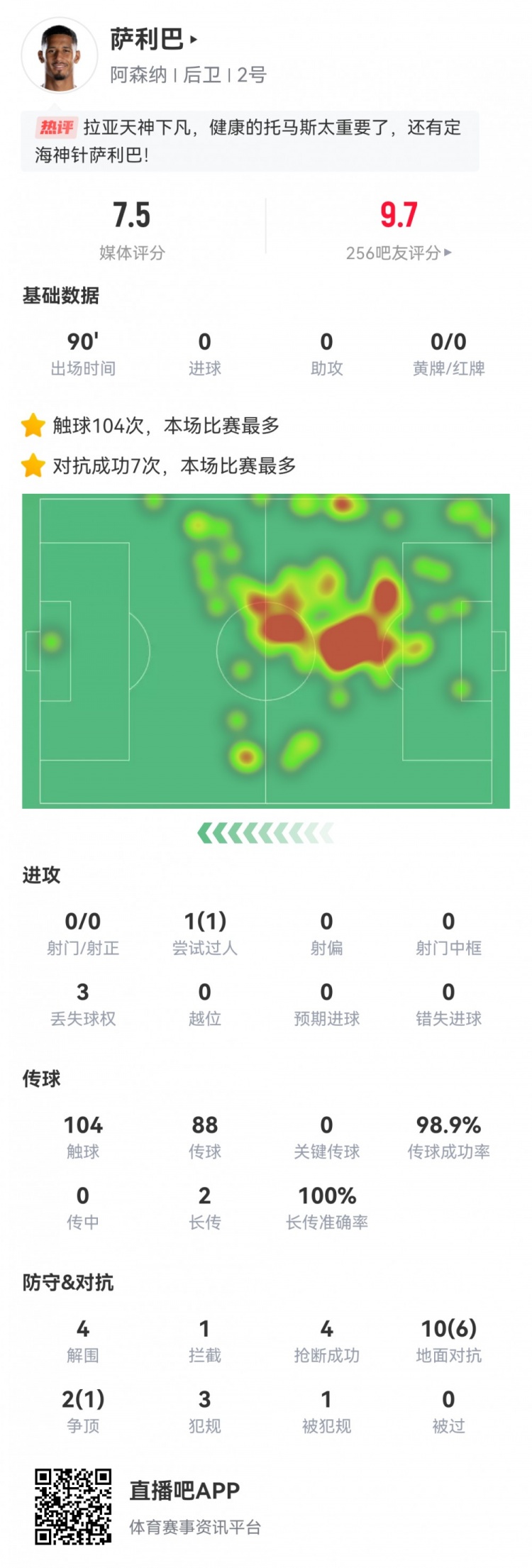 定海神针！萨利巴数据：4次解围，4次抢断，传球成功率99%