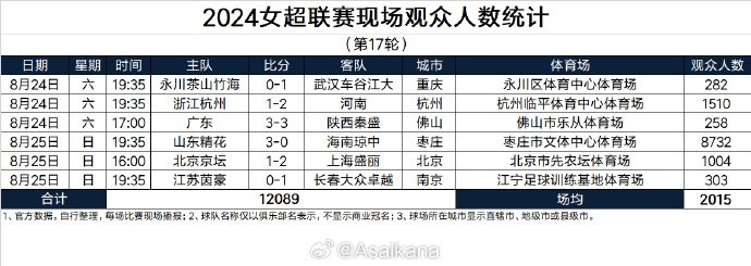 2024女超联赛现场观众人数统计第17轮