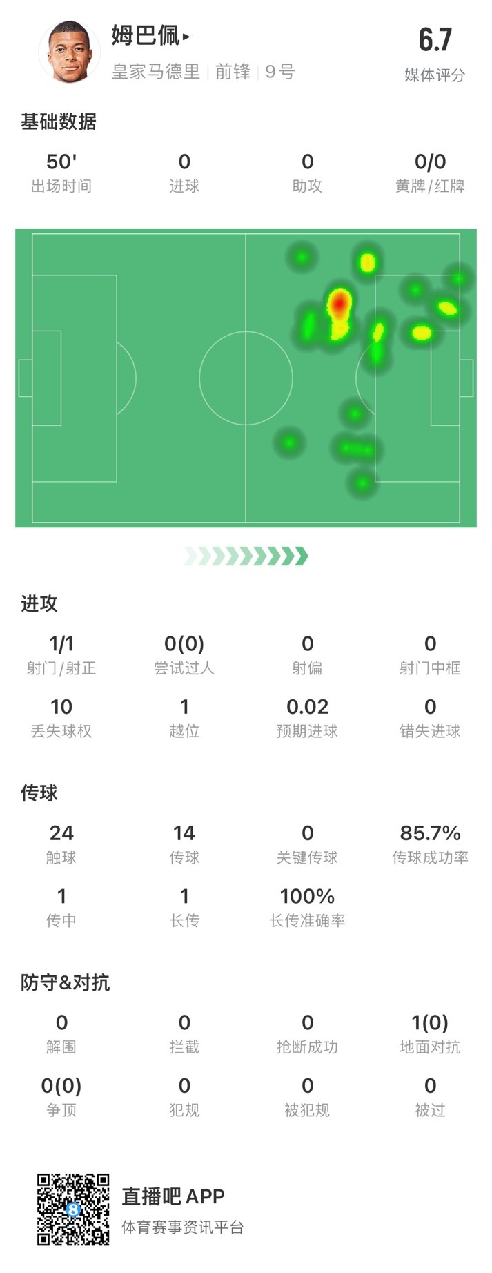 姆巴佩半场数据：0次尝试过人，10次丢失球权，获评6.7分