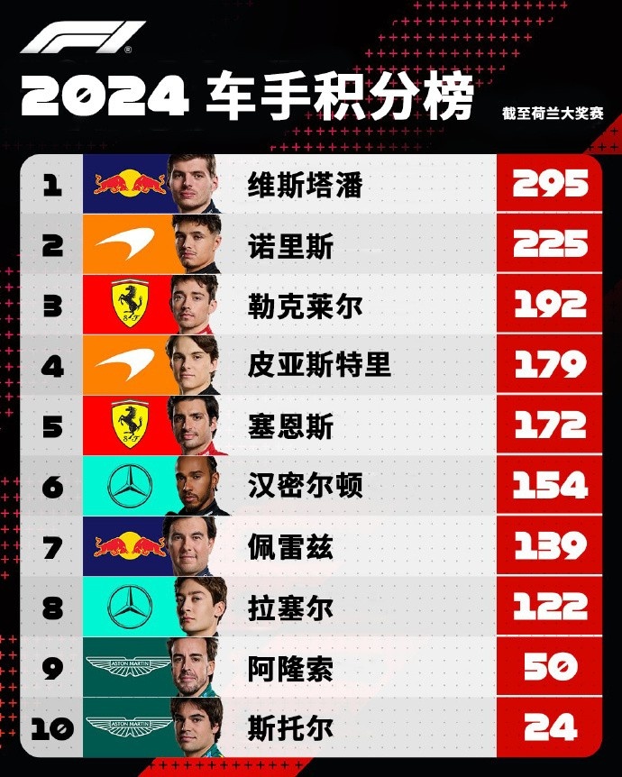 竞争愈发激烈！F1车手积分榜：诺里斯与维斯塔潘仅差70分