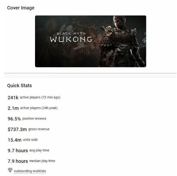 数据网站统计《黑神话：悟空》总销量或已超1500万份