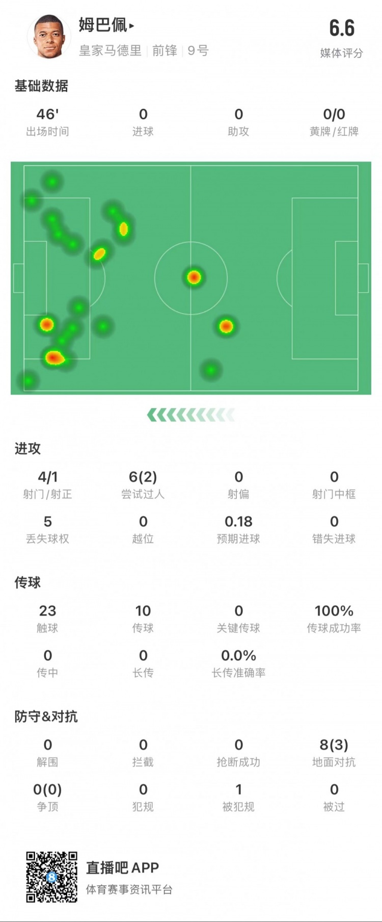 姆巴佩半场数据：4次射门1次射正，6次尝试过人2次成功