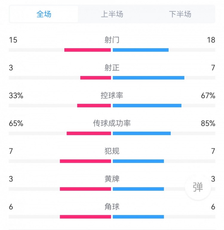 切尔西12塞尔维特数据：射门1815，蓝军7次射正仅进一球