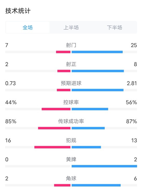 拉斯帕尔马斯11皇马数据：射门725，预期进球0.732.81