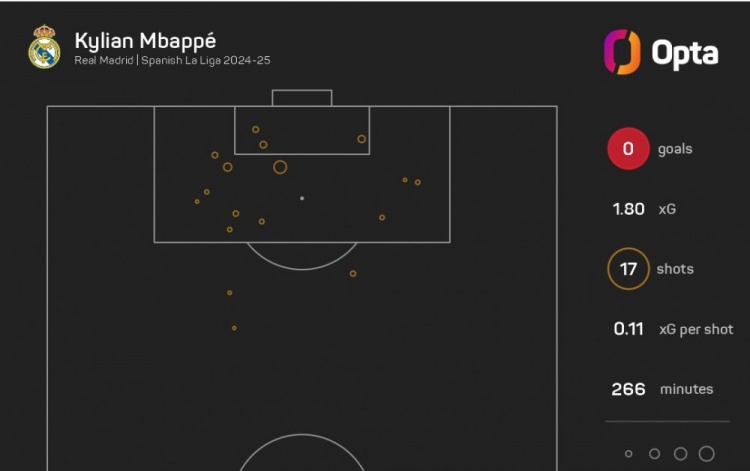 姆巴佩本赛季联赛17次射门五大联赛最多，预期进球差1.8最差