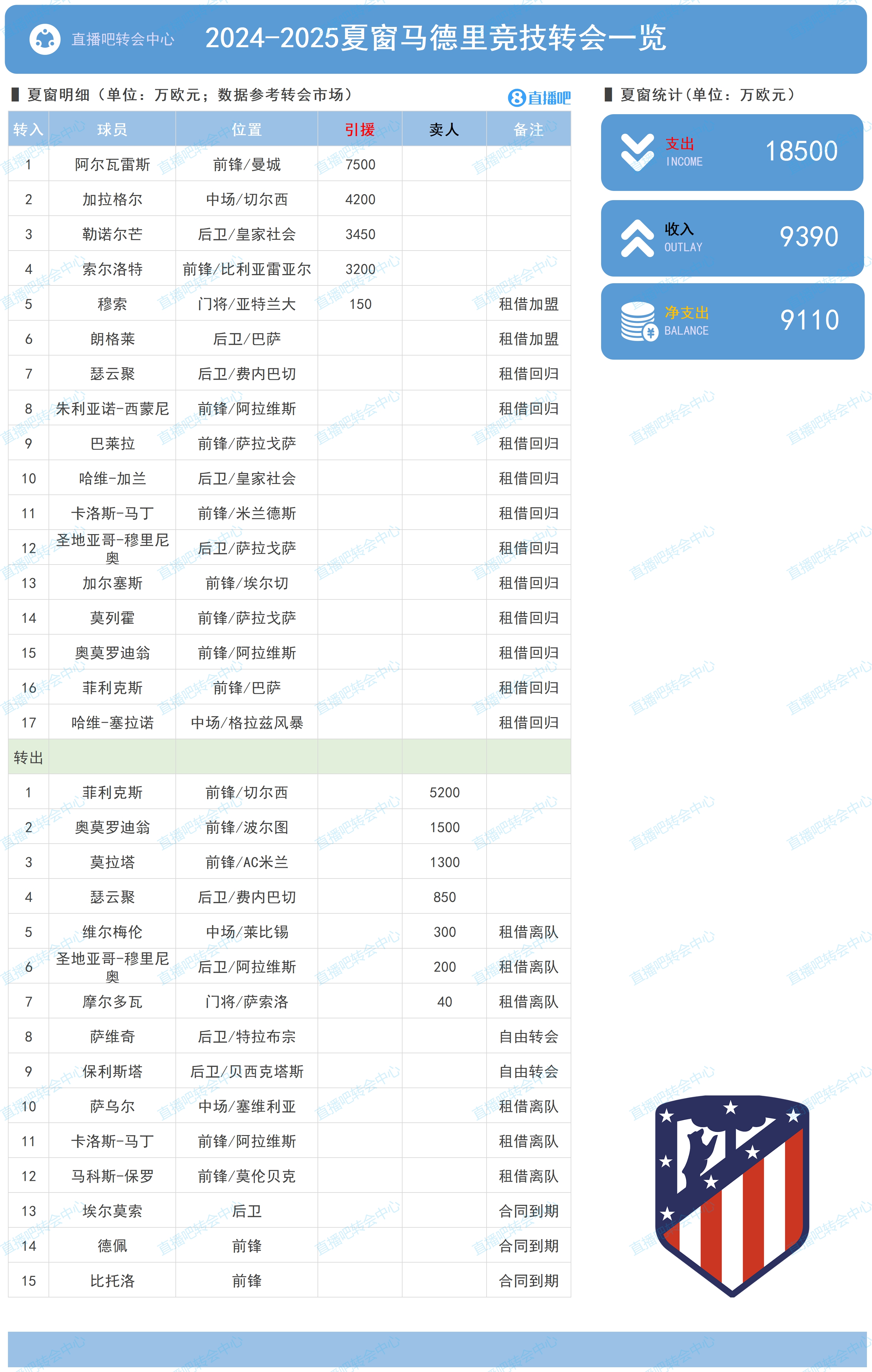 马竞夏窗：签下标王小蜘蛛，1.85亿欧拿下四大新援送走菲利克斯