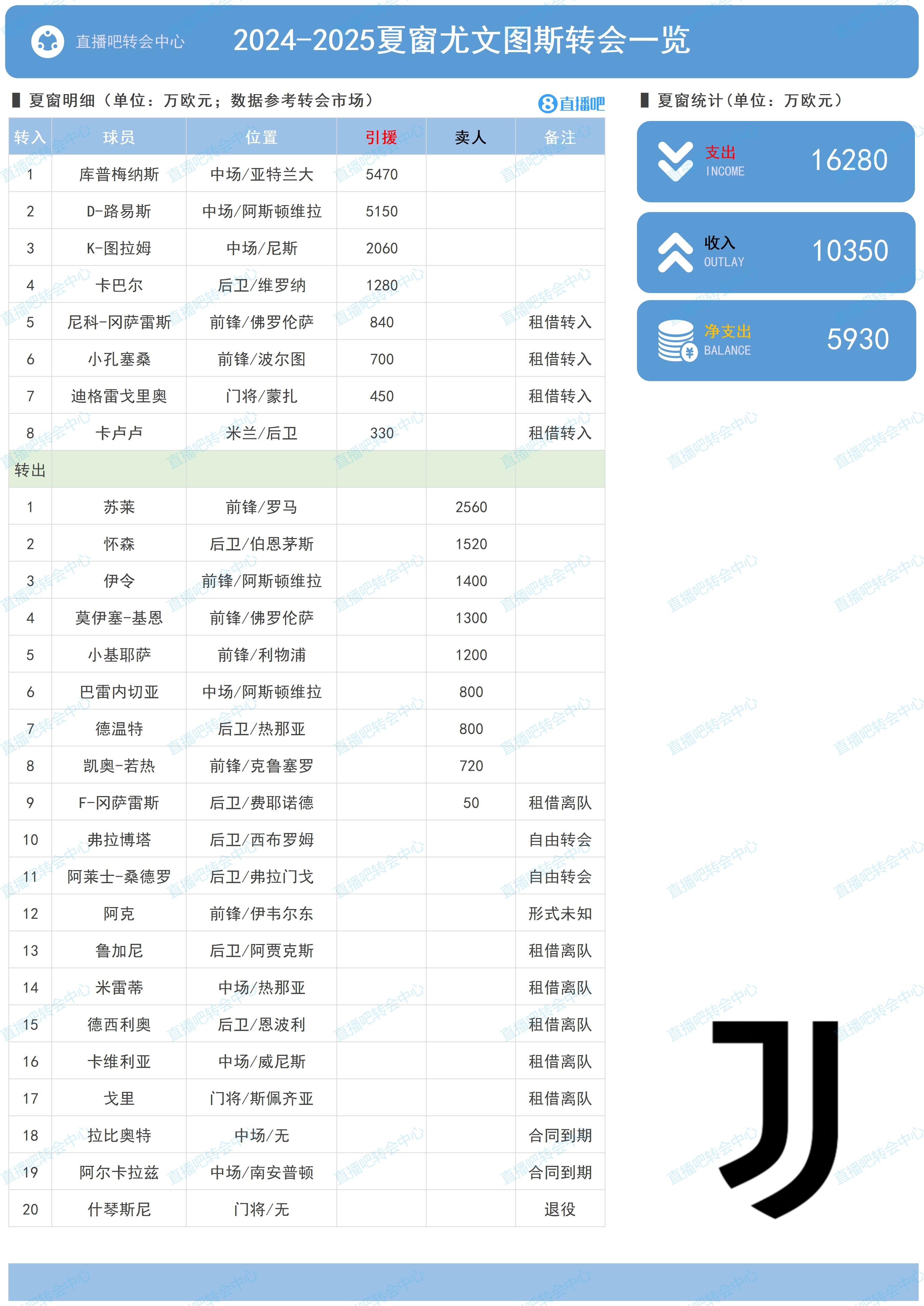 尤文夏窗：买库普梅纳斯、路易斯等人花费1.6亿欧净支出5930万欧