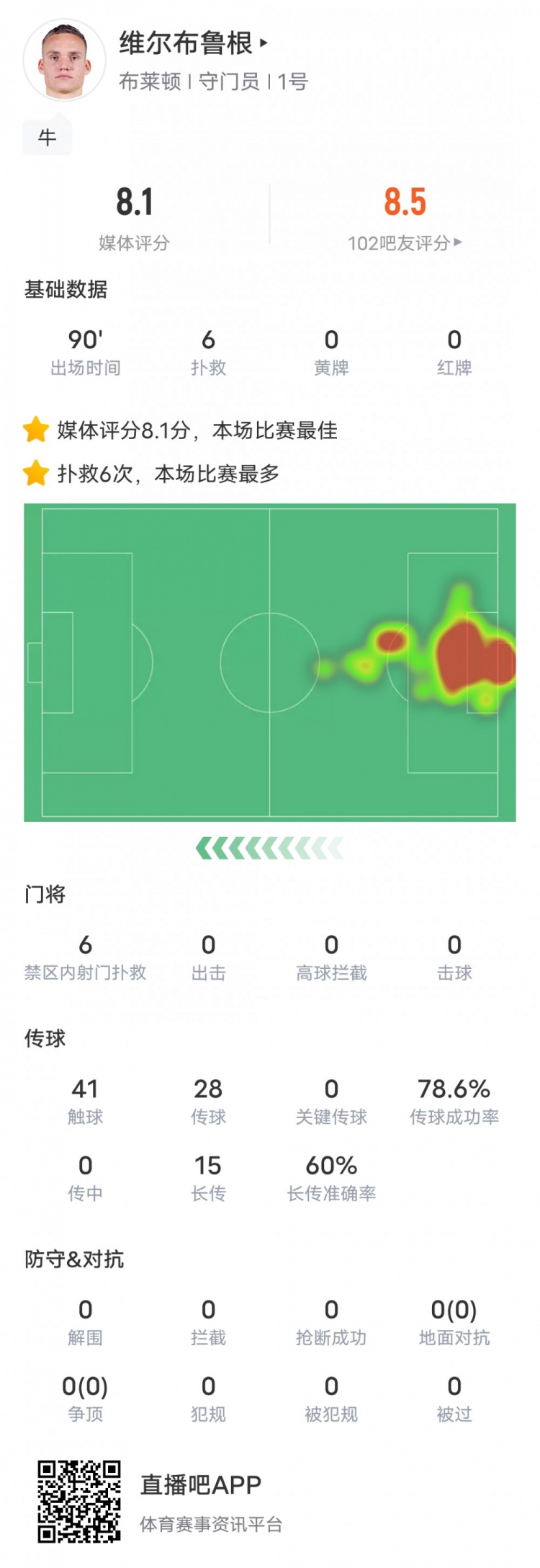 一夫当关！维尔布鲁根数据：6次扑救全场最多，评分8.1全场最高