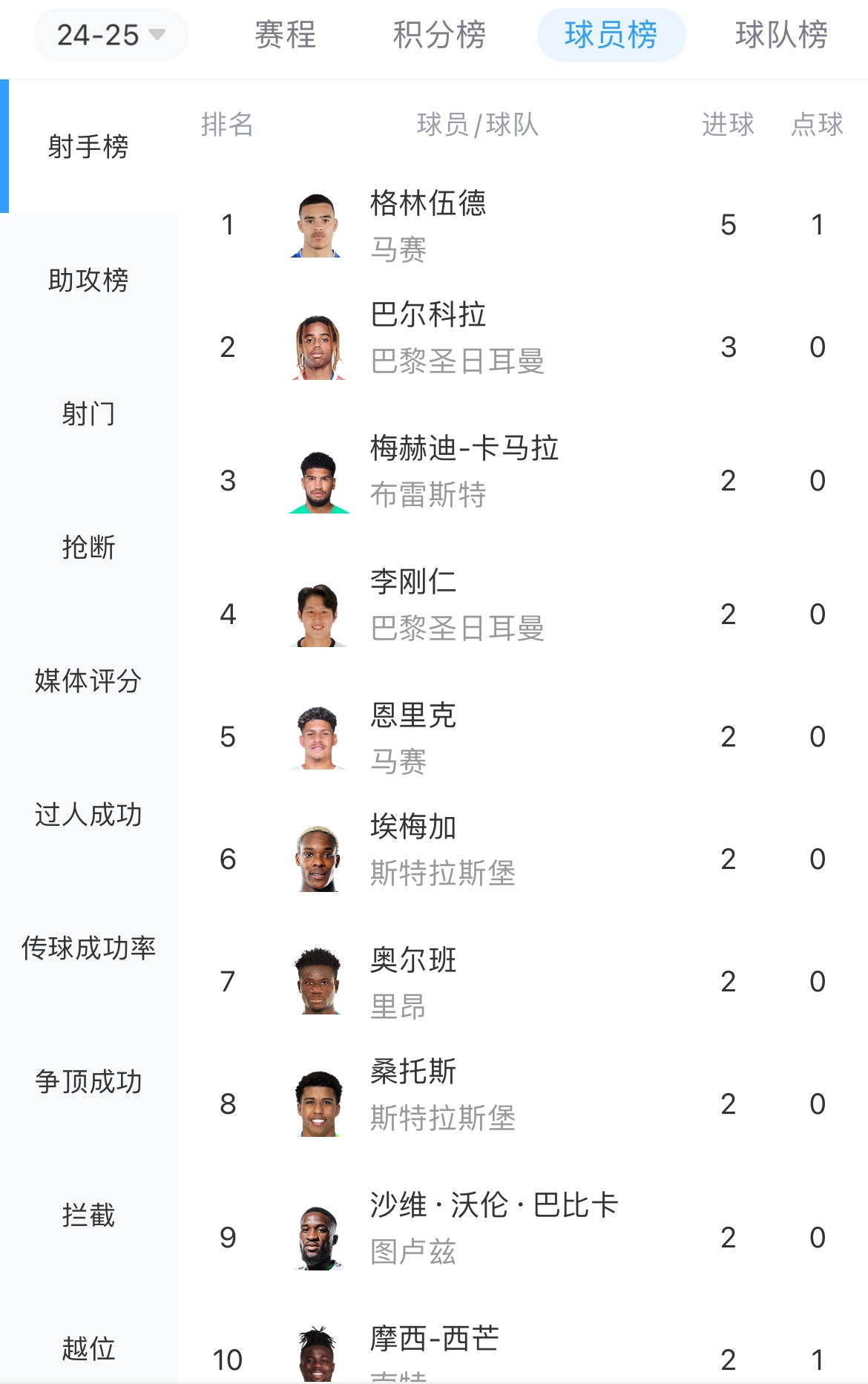 法甲射手榜：格林伍德3场5球暂领跑，巴尔科拉3球、李刚仁2球