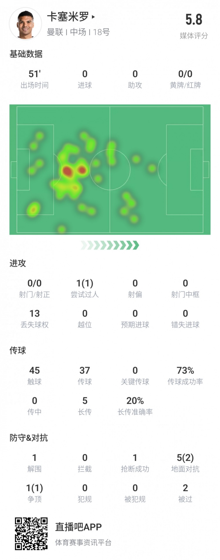 卡塞米罗半场数据：失误致丢球13次丢失球权评分5.8全场最低