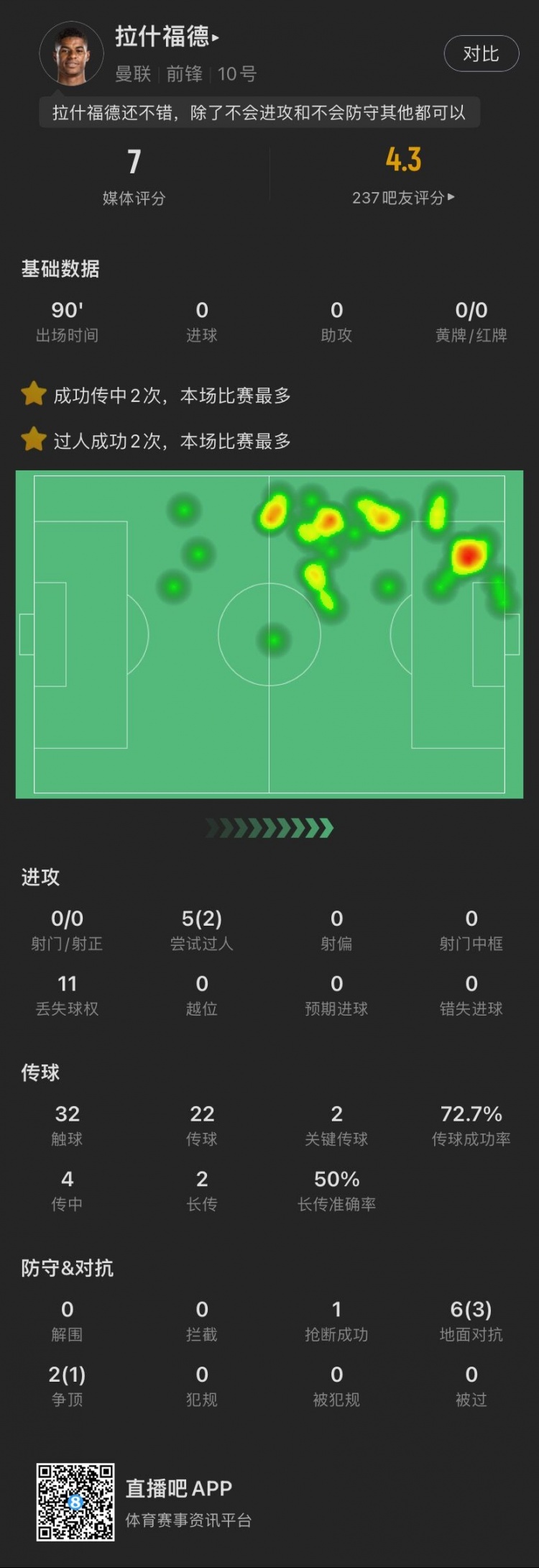 拉什福德数据：全场0射门，2次过人全场最多，送2次关键传球