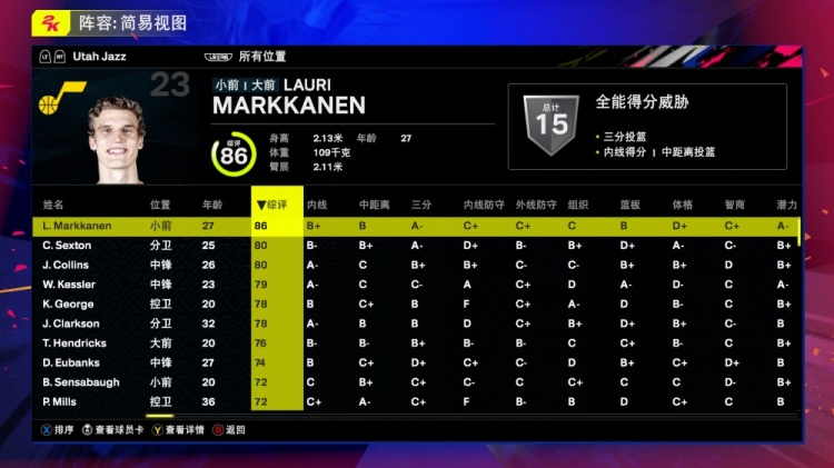 爵士全队2K25能力值：马尔卡宁86科林斯80凯斯勒79克拉克森78