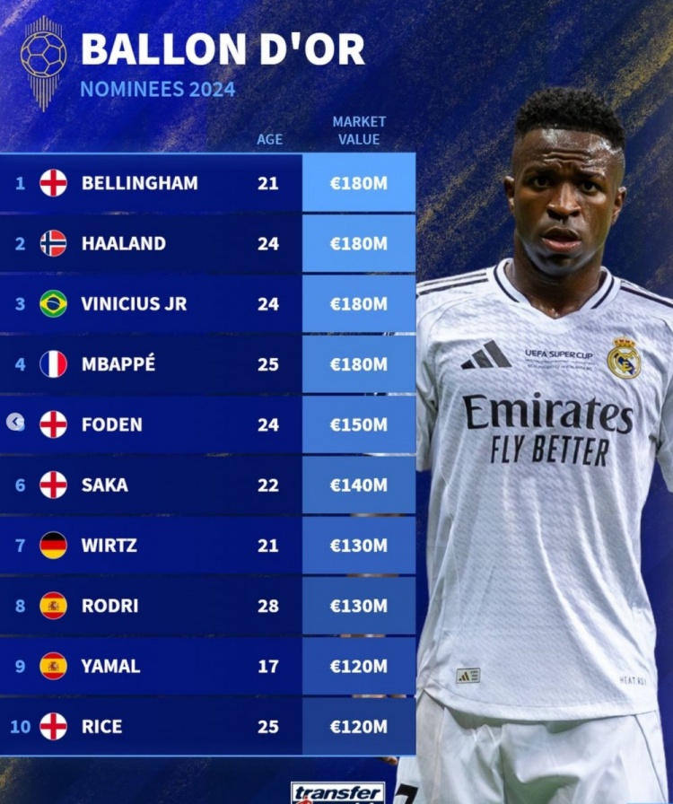 金球奖候选30人身价：皇马3将+哈兰德1.8亿欧胡梅尔斯500万欧