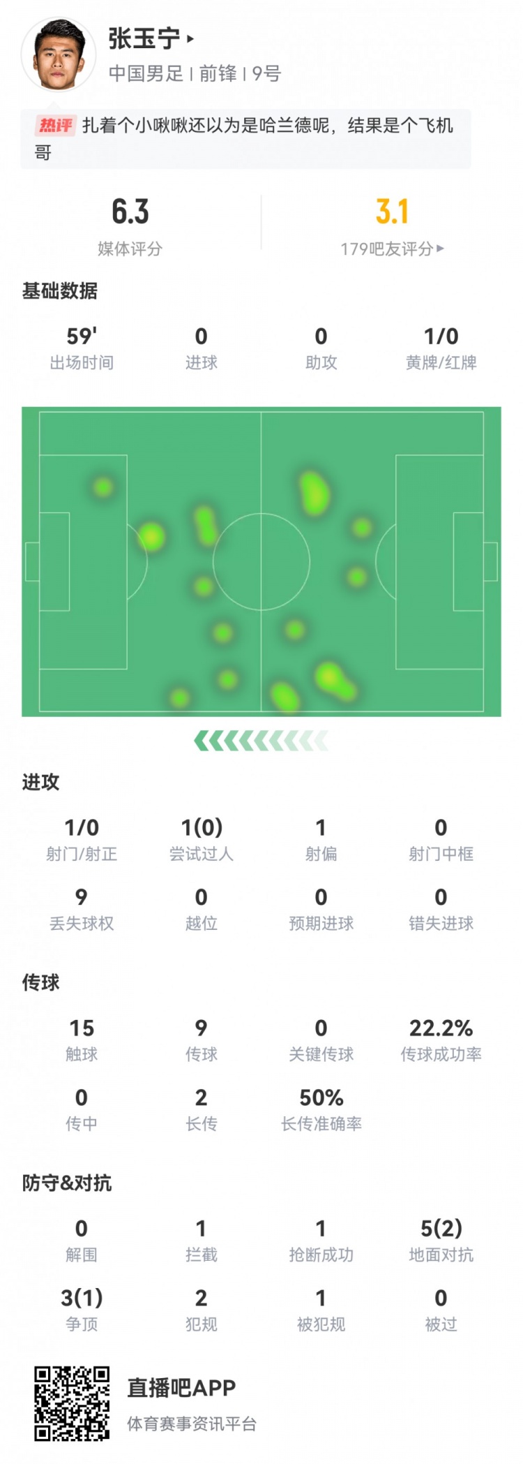 张玉宁数据：1射0正，15次触球，9次丢失球权，传球成功率22%