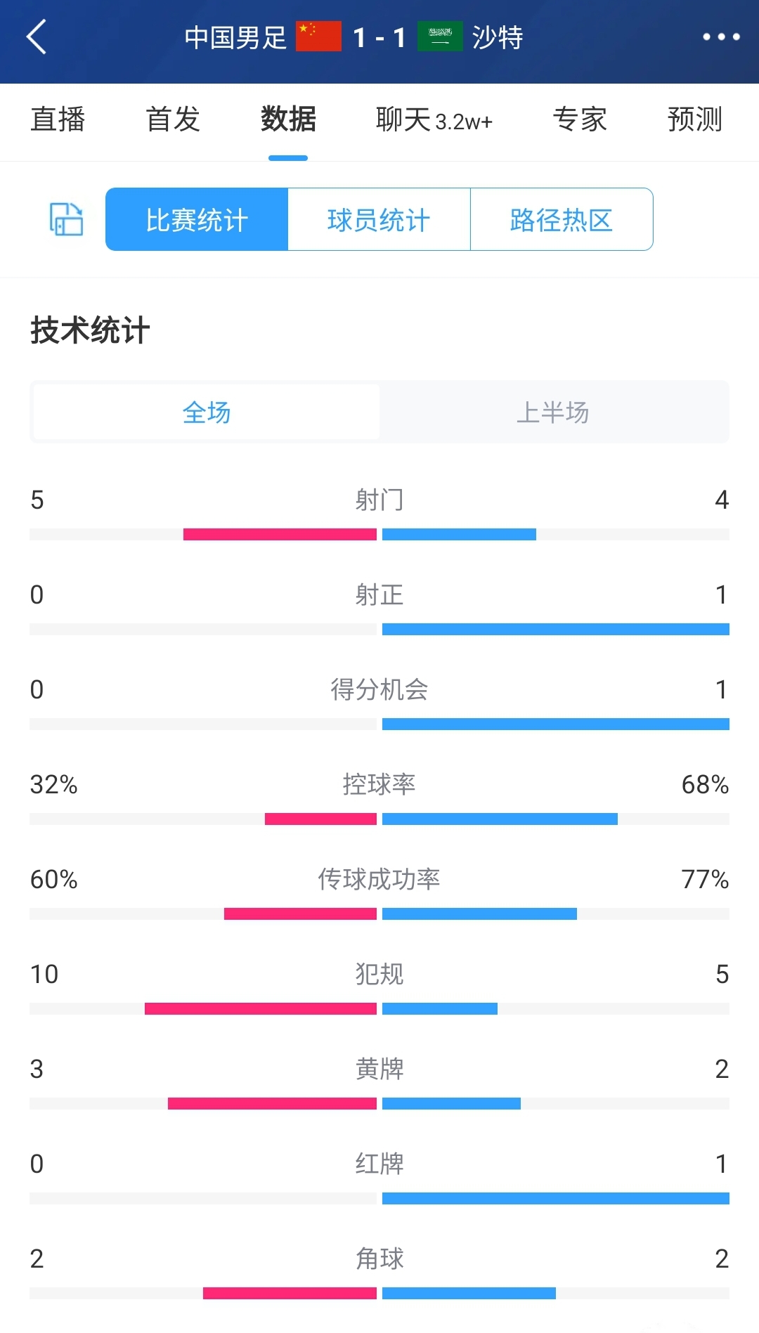 国足11沙特半场数据：国足5射门0射正1进球多打一人控球率仅3成