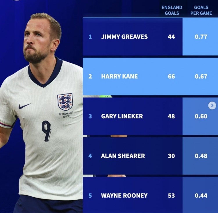 英格兰队史场均进球榜：凯恩0.67球列次席，希勒、鲁尼分列四五