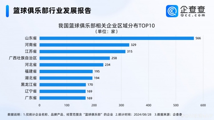 付政浩：国内现有篮球俱乐部相关企业4322家山东566家居全国首位