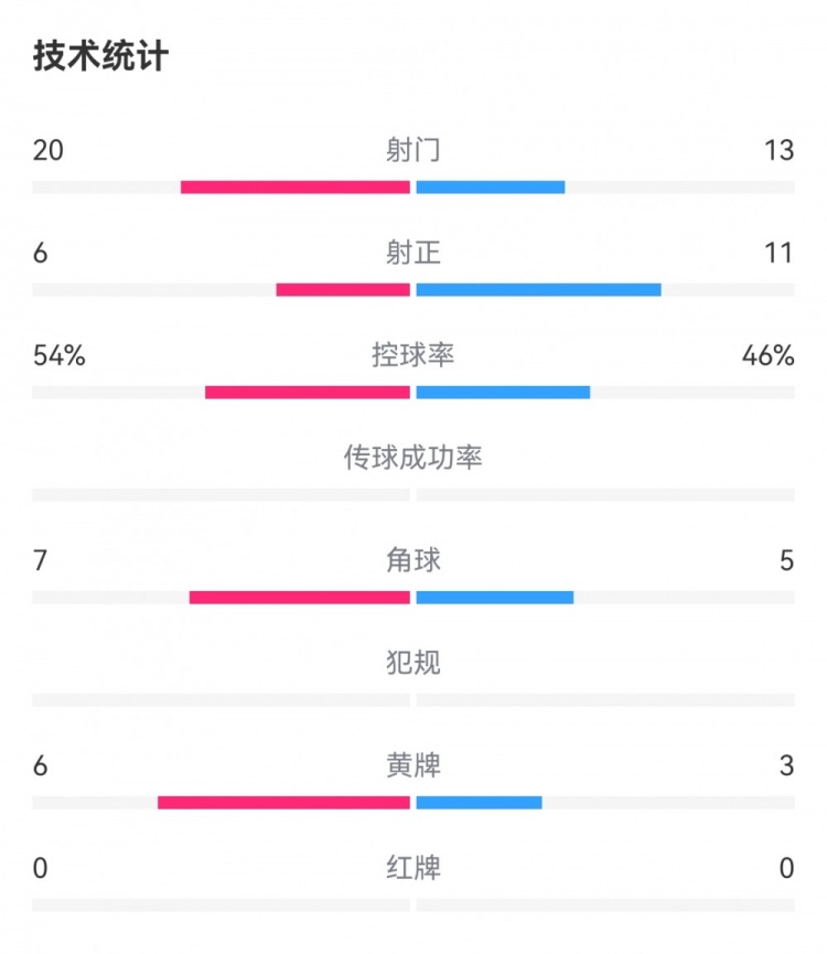 浙江34申花数据：射门2013，射正611，犯规1918，黄牌63