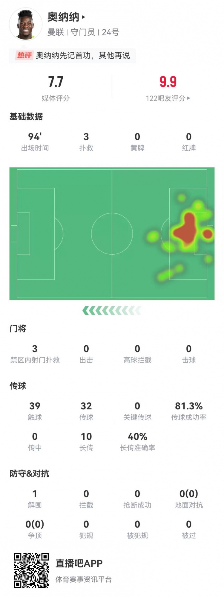 奥纳纳本场数据：1扑点+3扑救禁区内射门获评7.7分