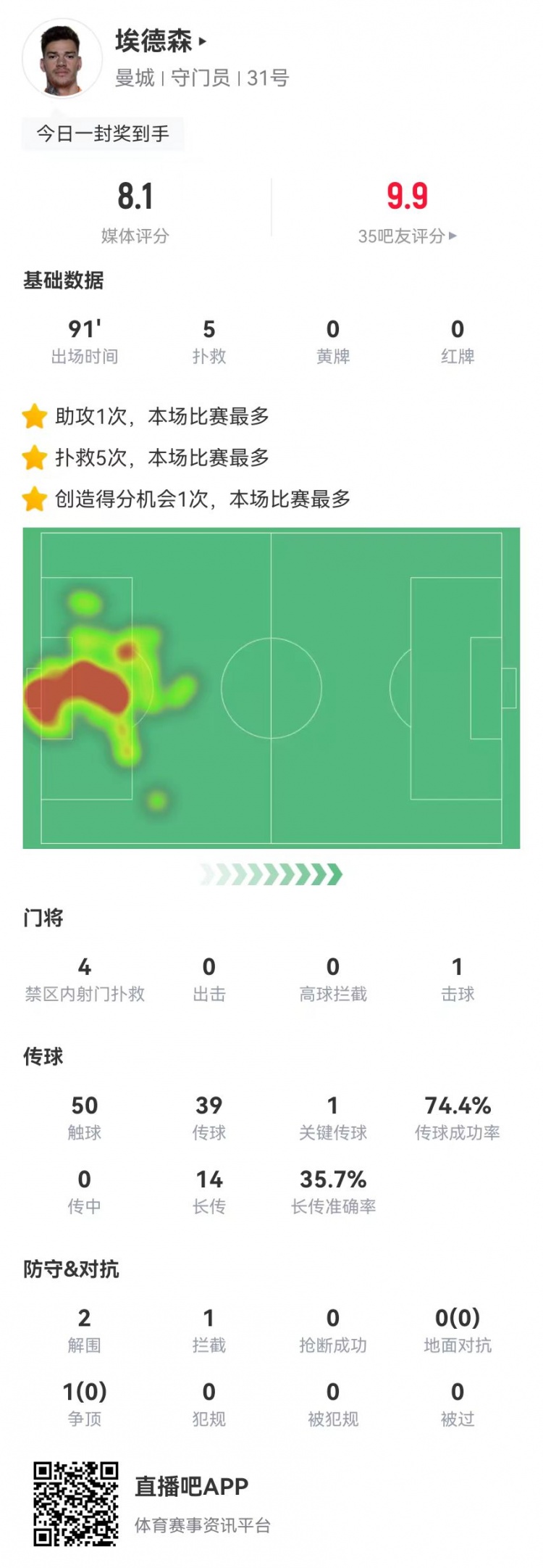 埃德森本场数据：1助攻+5扑救15长传6成功获评8.1分