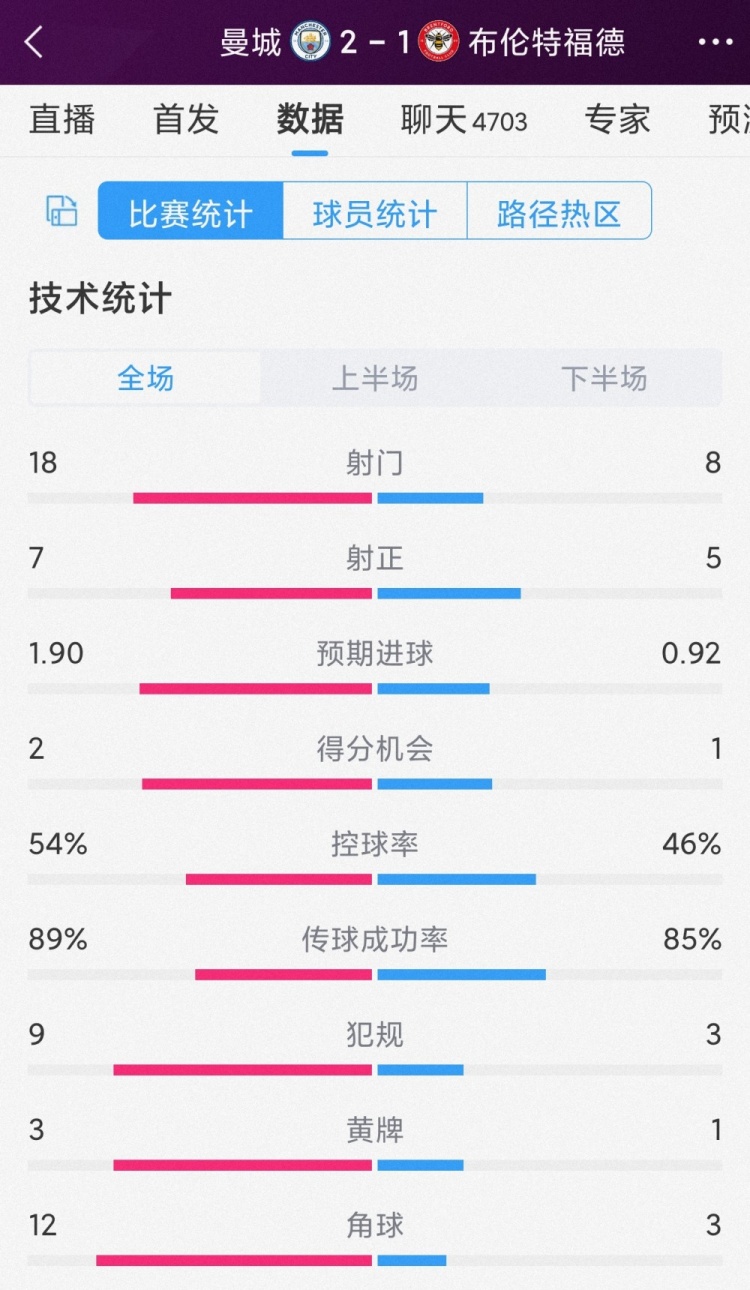 掌控下半场，曼城21布伦特福德全场数据：射门188，射正75