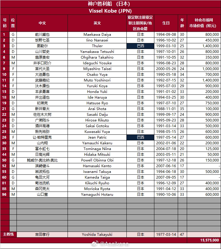 202425亚冠精英联赛名单神户胜利船