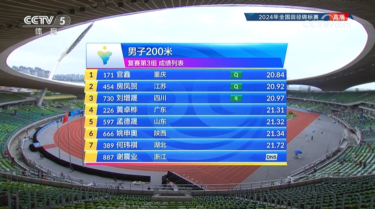 田径锦标赛男子200m：谢震业退赛无缘决赛，同小组官鑫20.84秒第1