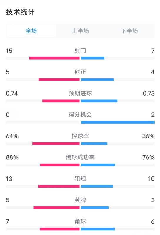 热刺01阿森纳全场数据：射门157，射正54，控球率64%36%