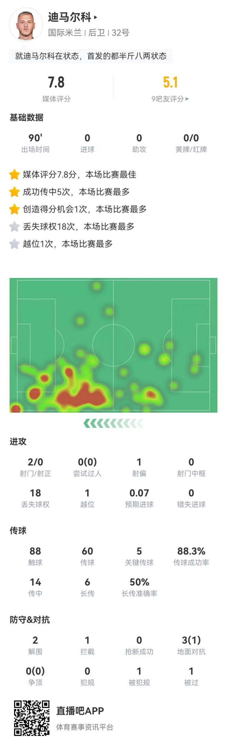 迪马尔科本场数据：88%传球成功率+5关键传球7.8分全场最高