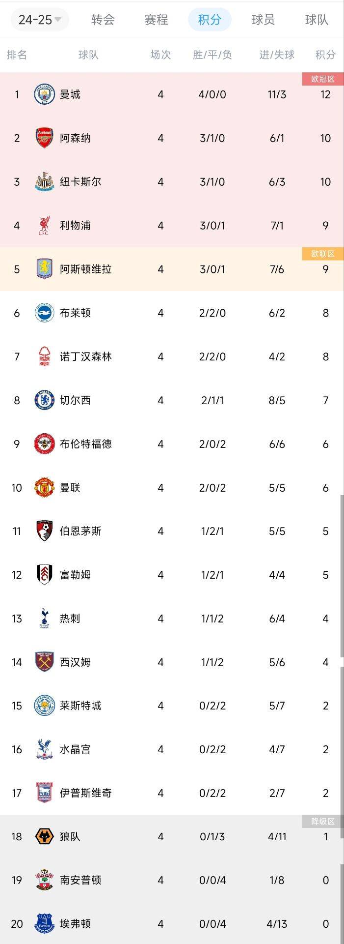 蓝月太稳了英超开局对比上赛季：曼城4连胜2枪手3胜1平2