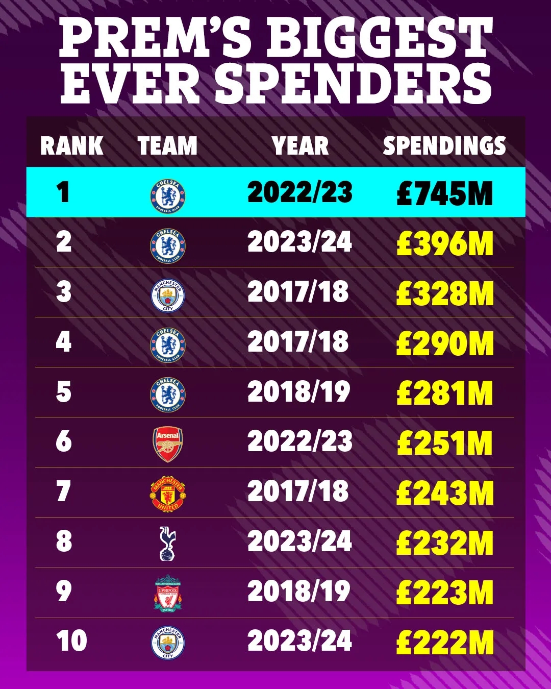 英超单赛季转会支出Top10：切尔西2223赛季7.45亿镑第1