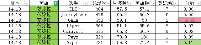 定制版本网友研发S14版本“定制指数”：下路Elk变相削弱Guma大加强