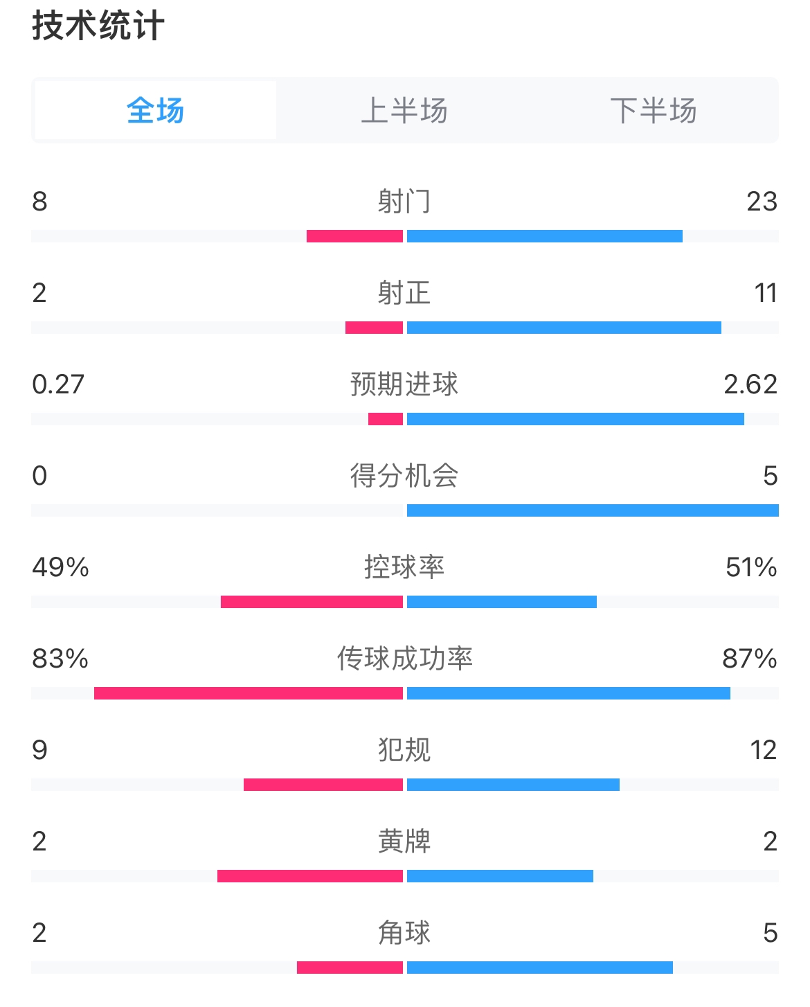 碾压局米兰vs利物浦全场数据：射门823，预期进球0.272.62