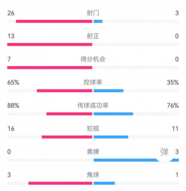 碾压！曼联70巴恩斯利数据：射门263，射正130，得分机会70