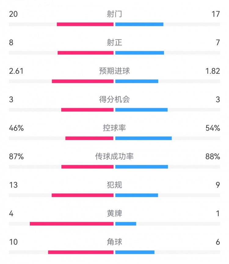 皇马31斯图加特数据：射门2017，射正87，得分机会33