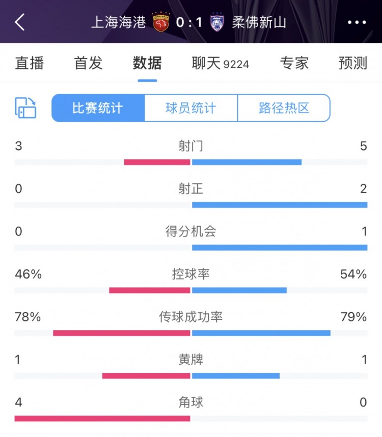 海港01柔佛半场数据：海港3射门0射正柔佛5射门2射正