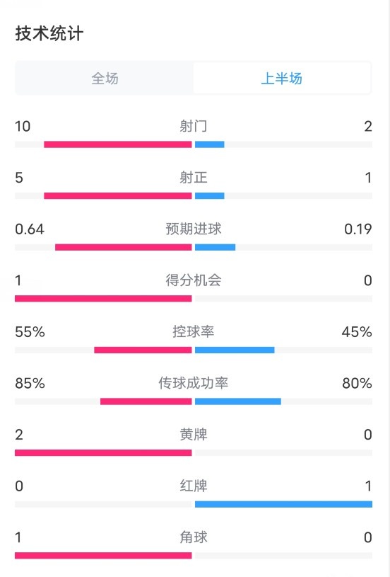 摩纳哥VS巴萨半场数据：射门102，射正51，红牌01