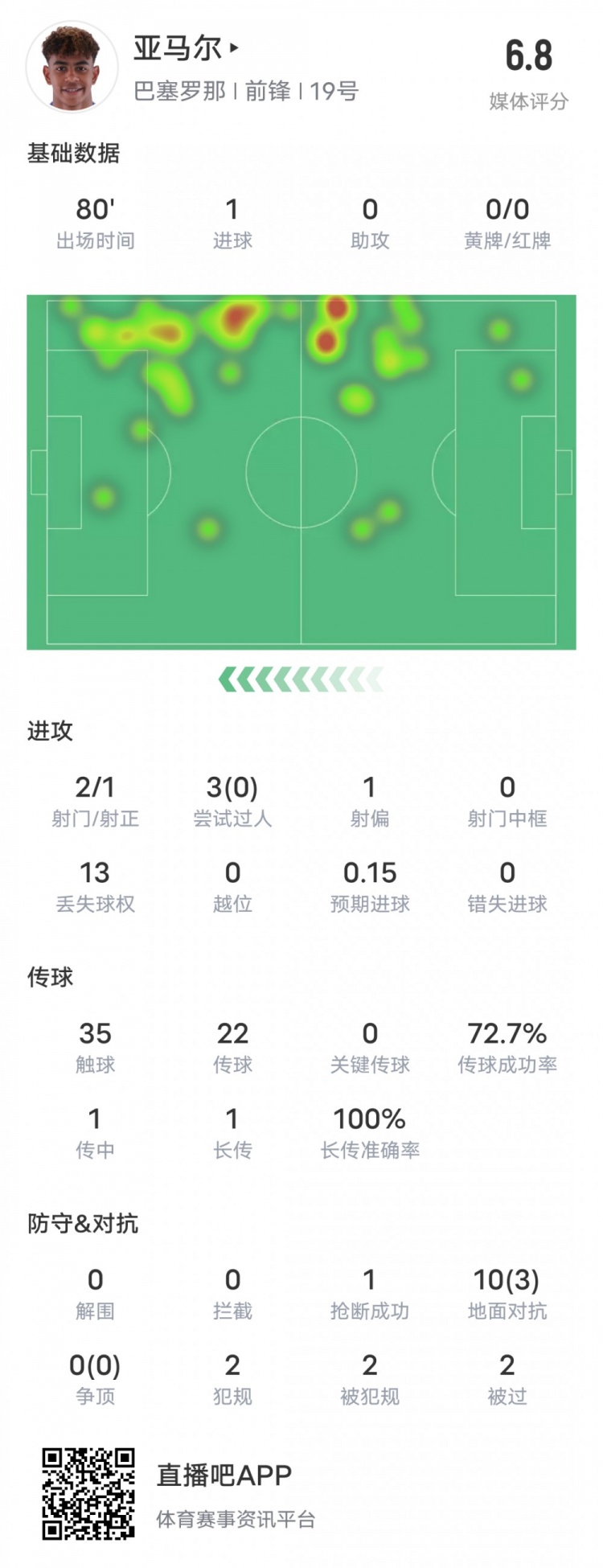 亚马尔本场比赛数据：2射1正1进球13次丢失球权，评分6.8