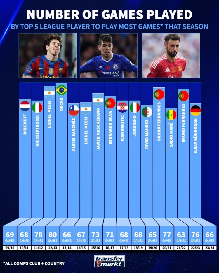 近15年单赛季出场最多球员：1213奥斯卡80场，1112梅西78场