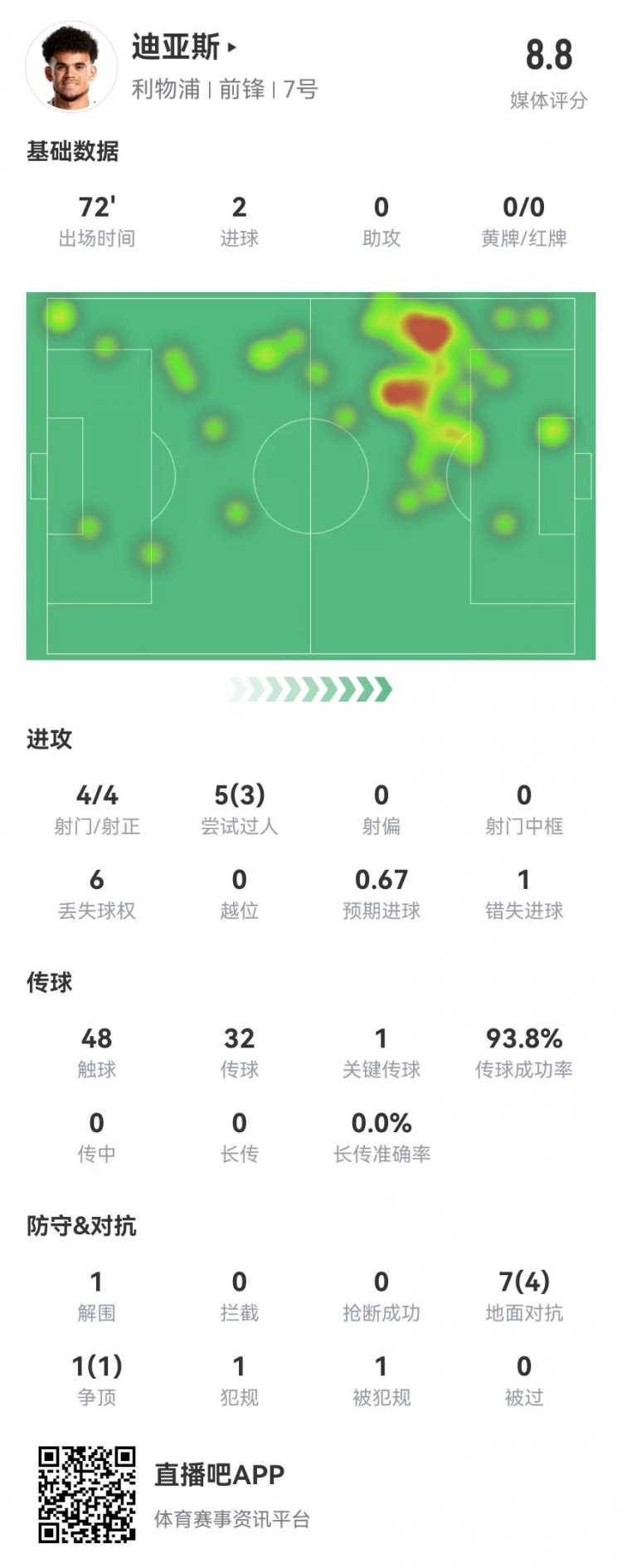 路易斯迪亚斯本场数据：4射4正进2球+1关键传球，8.8分全场最高