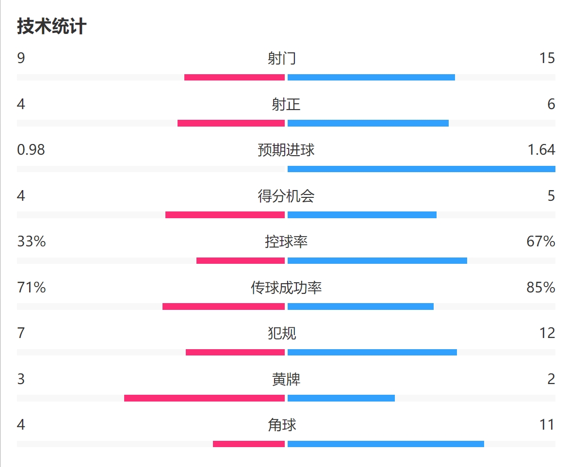 水晶宫00曼联全场数据：射门915得分机会45扑救74