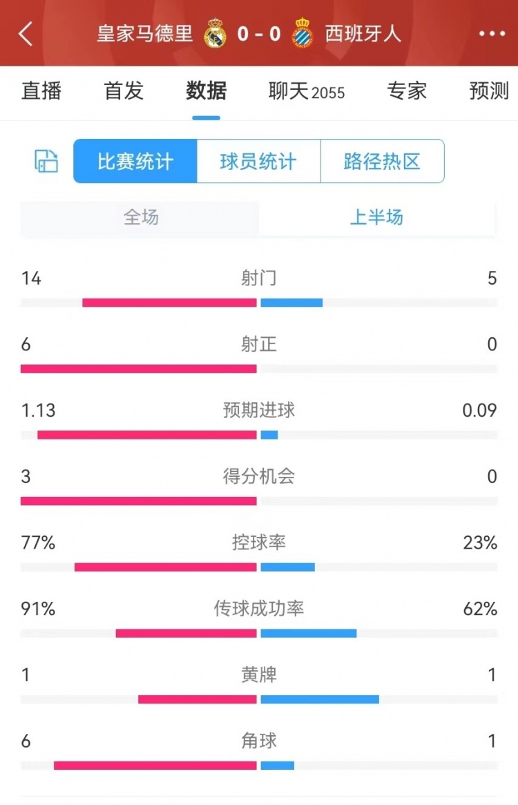 皇马半场控球率77%，射门145、射正60、预期进球1.130.09