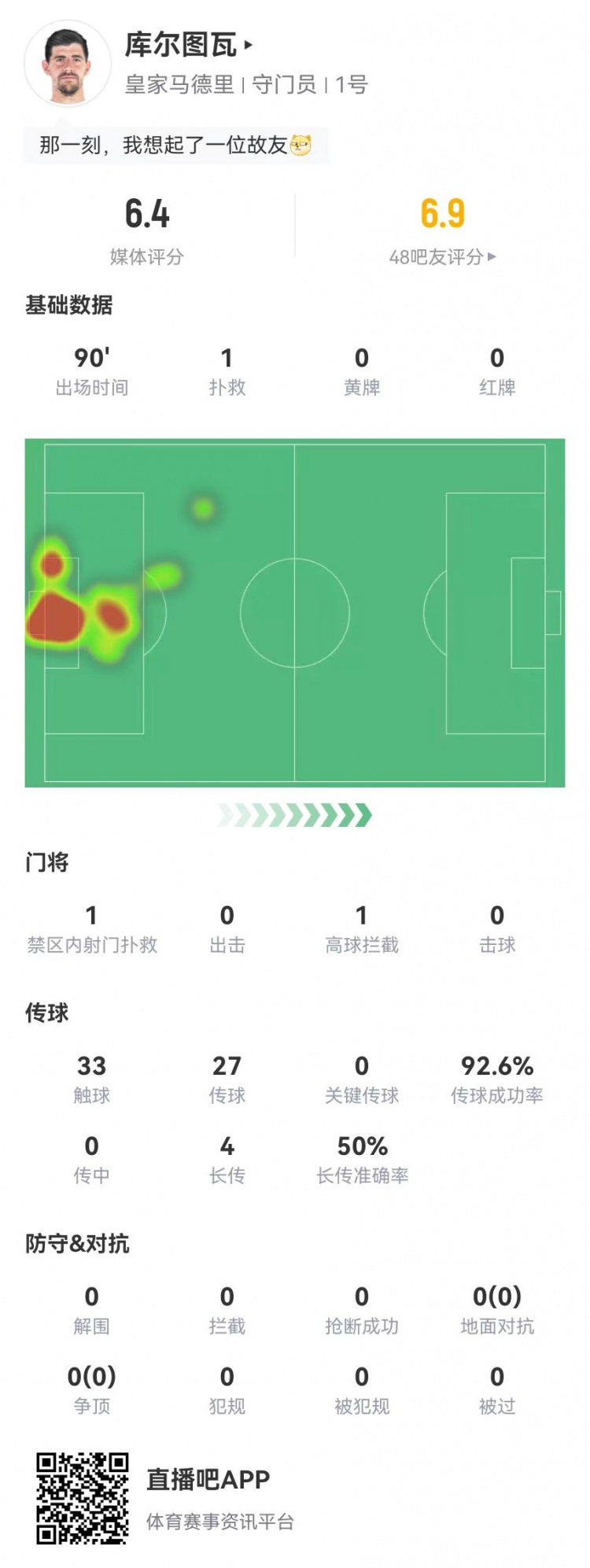 库尔图瓦本场数据：1扑救+1乌龙，4长传2成功6.4分全队最低