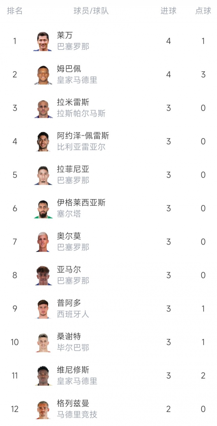 西甲射手榜：莱万、姆巴佩4球并列第一巴萨三人打入3球