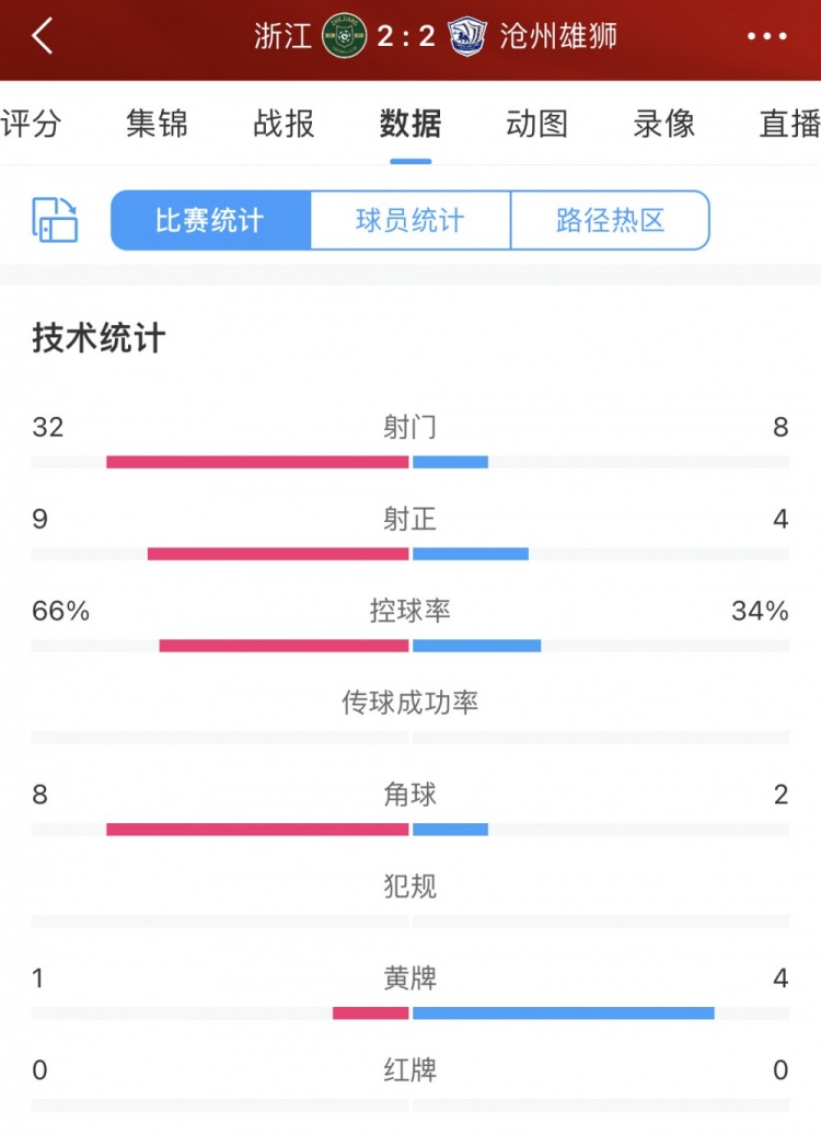 乔迪称正常结果应是62并非胡说浙江全场狂轰32脚射门却未赢球